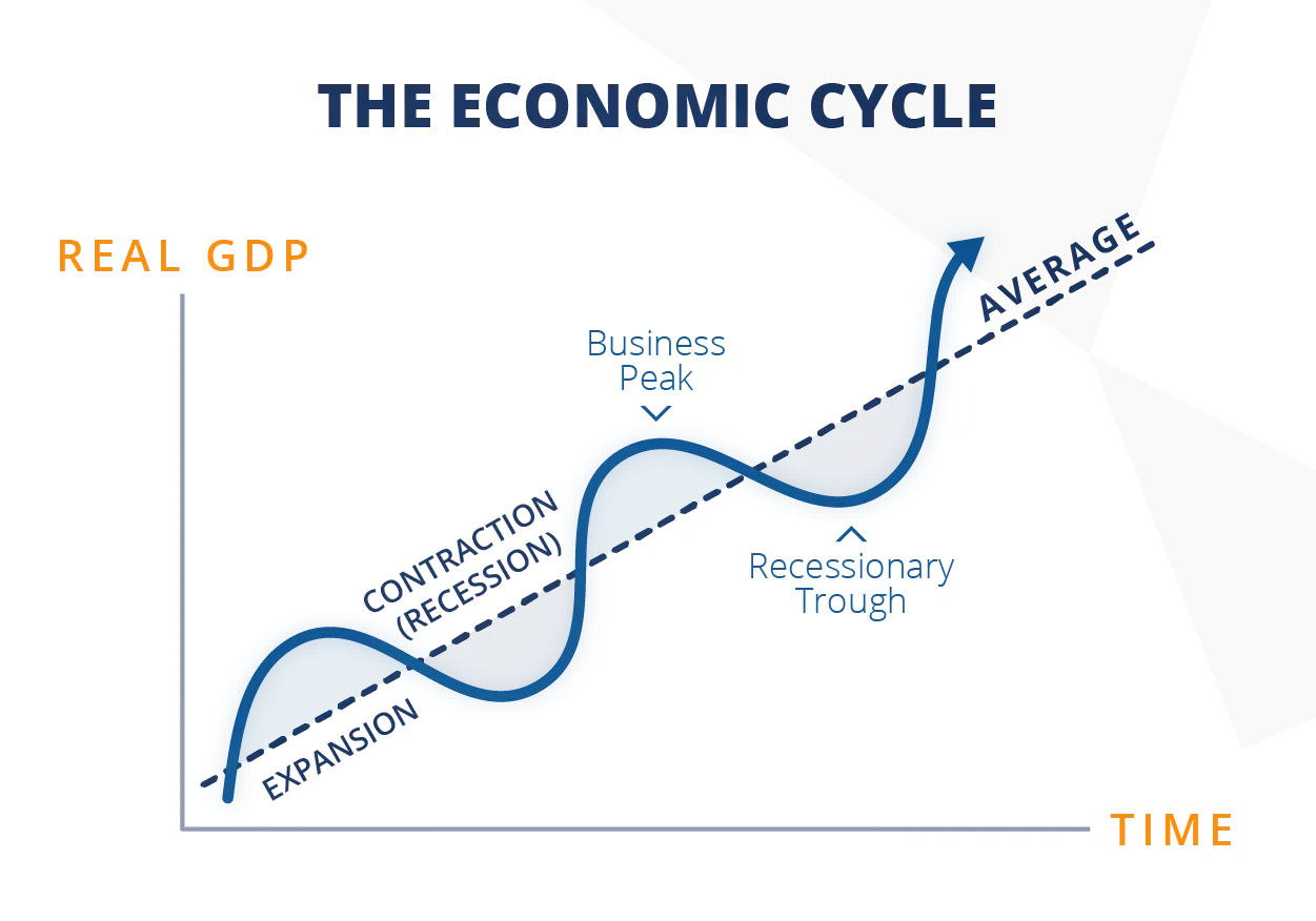 Economic Cycle