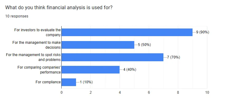 What do you think financial analysis is used for?