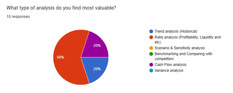 What type of analysis do you find most valuable?